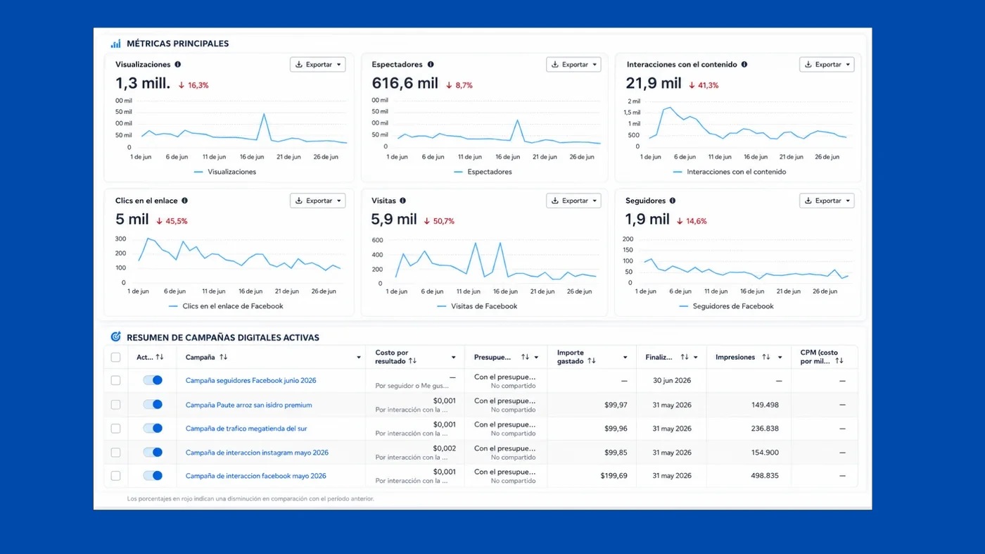 Reportería de campañas de marketing gestionadas por KARSAN — dashboard de métricas reales